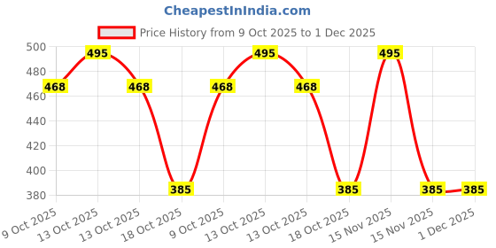 myntra.com BeautyRelay London Marker Lip & Cheek Gleam Lip Gloss 5g - Wild Rose beautyrelay london Price History Graph from 9 Oct 2025 to 1 Dec 2025