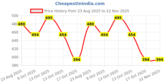 myntra.com BeautyRelay London Shade Story Eye Glitter Glow Eyeshadow - Ruby Love beautyrelay london Price History Graph from 23 Aug 2025 to 22 Nov 2025