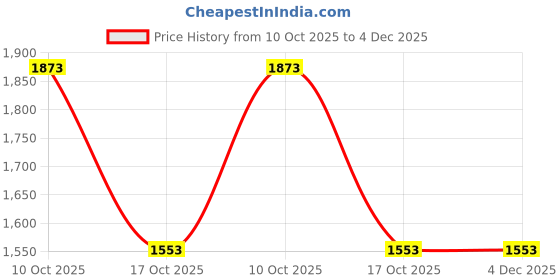 myntra.com BeautyRelay London Shade Story Eyeshadow Palette 45 g - Autumn Spice beautyrelay london Price History Graph from 10 Oct 2025 to 4 Dec 2025