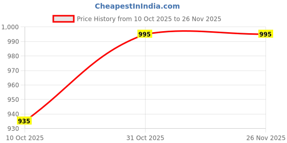 myntra.com BeautyRelay London Shade Story Gradient Cake Eye Liner Palette With 4 Shades beautyrelay london Price History Graph from 10 Oct 2025 to 26 Nov 2025