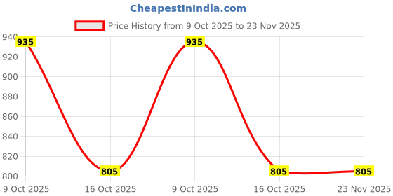 myntra.com BeautyRelay London Shade Story Luster Pearlescent Sparkle Smooth & Silky Eye Shadow - EverGreen beautyrelay london Price History Graph from 9 Oct 2025 to 23 Nov 2025