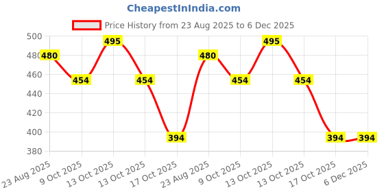 myntra.com BeautyRelay London Shade Story Vivid Hue Eye Dust Sparkle Eyeshadow - Orchid beautyrelay london Price History Graph from 23 Aug 2025 to 6 Dec 2025