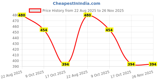 myntra.com BeautyRelay London Shade Story Vivid Hue Eye Dust Sparkle Eyeshadow - Red Violet beautyrelay london Price History Graph from 22 Aug 2025 to 25 Nov 2025