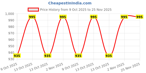 myntra.com BeautyRelay London Sun Kissed Bronze Palette Instant Bronzed Glow - Peach Light-12 g beautyrelay london Price History Graph from 9 Oct 2025 to 24 Nov 2025