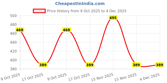 myntra.com BeautyRelay London Vitamin C Peel Off Mask with Orange & Grapefruit -200 ml beautyrelay london Price History Graph from 9 Oct 2025 to 4 Dec 2025