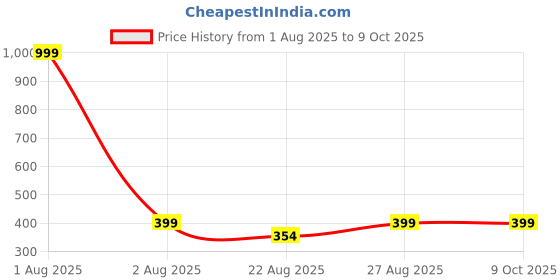 myntra.com BeautyTrends Set Of 2 Gold-Plated AD Studded Bangles beautytrends Price History Graph from 1 Aug 2025 to 8 Oct 2025