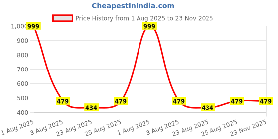 myntra.com BeautyTrends Set Of 2 Gold-Plated American Diamond Stone-Studded Bangles beautytrends Price History Graph from 1 Aug 2025 to 22 Nov 2025