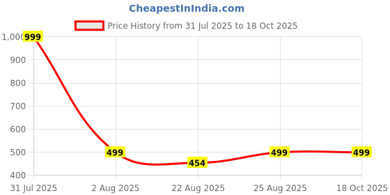 myntra.com BeautyTrends Set Of 2 Gold-Plated Kundan-Studded Bangles beautytrends Price History Graph from 31 Jul 2025 to 17 Oct 2025