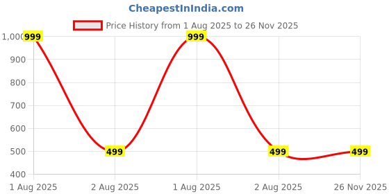 myntra.com BeautyTrends Set Of 2 Gold-Plated Stone-Studded & Beaded Bangles beautytrends Price History Graph from 1 Aug 2025 to 25 Nov 2025