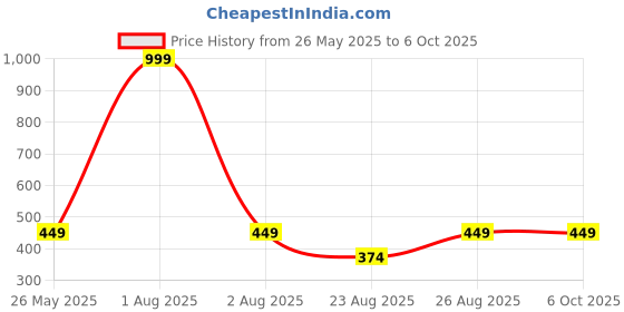 myntra.com BeautyTrends Set Of 32 Gold-Plated AD Studded Latkan Chuda Bangle beautytrends Price History Graph from 26 May 2025 to 6 Oct 2025