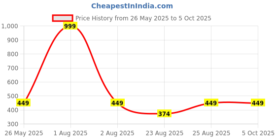 myntra.com BeautyTrends Set Of 32 Gold-Plated AD Studded Latkan Chuda Bangle beautytrends Price History Graph from 26 May 2025 to 5 Oct 2025