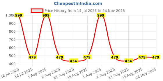 myntra.com BeautyTrends Set Of 46 American Diamond Studded Bangles beautytrends Price History Graph from 14 Jul 2025 to 24 Nov 2025