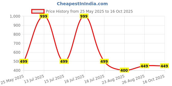 myntra.com BeautyTrends Set Of 70 American Diamond Stone-Studded Chuda Bangles beautytrends Price History Graph from 25 May 2025 to 15 Oct 2025