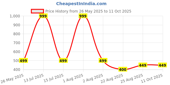 myntra.com BeautyTrends Set Of 70 American Diamond Stone-Studded Chuda Bangles beautytrends Price History Graph from 26 May 2025 to 11 Oct 2025