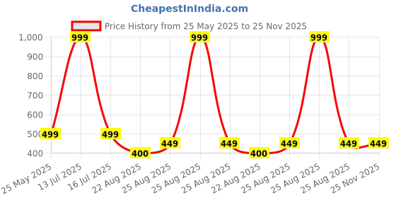 myntra.com BeautyTrends Set Of 70 American Diamond Stone-Studded Chuda Bangles beautytrends Price History Graph from 25 May 2025 to 24 Nov 2025