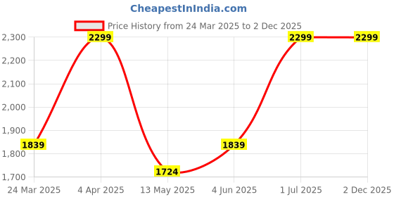 myntra.com Beautywise Advanced Collagen Peptides - 200 g - Lemon Flavor beautywise Price History Graph from 24 Mar 2025 to 1 Dec 2025