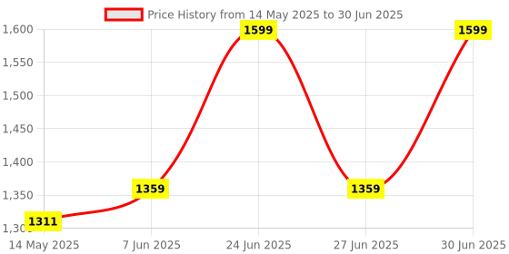 myntra.com Beautywise Dual Action Hair Rescue With Biotin & Keratin - 30 Capsules beautywise Price History Graph from 14 May 2025 to 30 Jun 2025