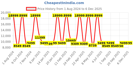 myntra.com BEAVER Collarless Lightweight Rapid-Dry Leather Jacket beaver Price History Graph from 1 Aug 2024 to 5 Dec 2025