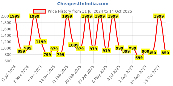 myntra.com BEAVER Colourblocked Pointed Toe Mules beaver Price History Graph from 31 Jul 2024 to 14 Oct 2025
