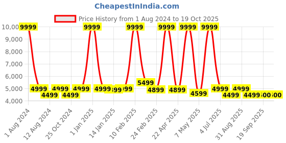 myntra.com BEAVER Lapel Collar Long Sleeves Lightweight Biker Jacket beaver Price History Graph from 1 Aug 2024 to 17 Oct 2025