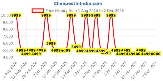 myntra.com BEAVER Lightweight Crop Leather Jacket beaver Price History Graph from 1 Aug 2024 to 1 Dec 2025