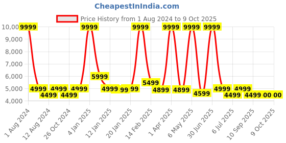 myntra.com BEAVER Mandarin Collar Lightweight Open Front Jacket beaver Price History Graph from 1 Aug 2024 to 8 Oct 2025