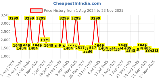 myntra.com BEAVER Men Cross Strap Open Toe Leather Comfort Sandals beaver Price History Graph from 1 Aug 2024 to 23 Nov 2025