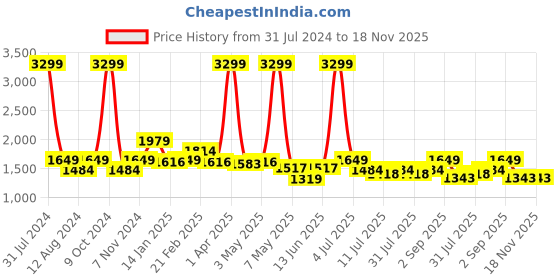 myntra.com BEAVER Men Leather Slip On Comfort Sandals beaver Price History Graph from 31 Jul 2024 to 17 Nov 2025