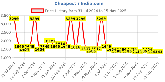 myntra.com BEAVER Men One Toe Leather Comfort Sandals beaver Price History Graph from 31 Jul 2024 to 15 Nov 2025