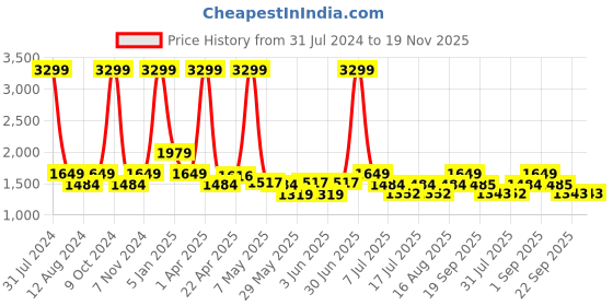 myntra.com BEAVER Men One Toe Leather Comfort Sandals With Backstrap beaver Price History Graph from 31 Jul 2024 to 18 Nov 2025