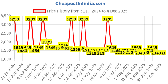 myntra.com BEAVER Men Open One Strappy Toe Leather Comfort Sandals With Buckles beaver Price History Graph from 31 Jul 2024 to 4 Dec 2025