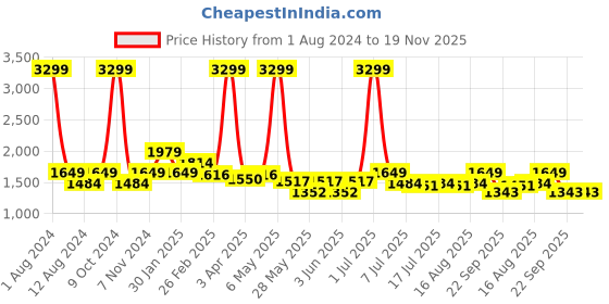 myntra.com BEAVER Men Open One Toe Leather Comfort Sandals beaver Price History Graph from 1 Aug 2024 to 19 Nov 2025