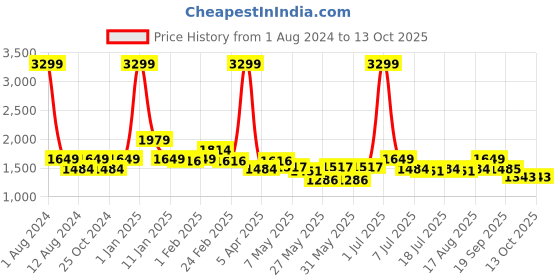 myntra.com BEAVER Men Open One toe Leather Comfort Sandals beaver Price History Graph from 1 Aug 2024 to 4 Oct 2025