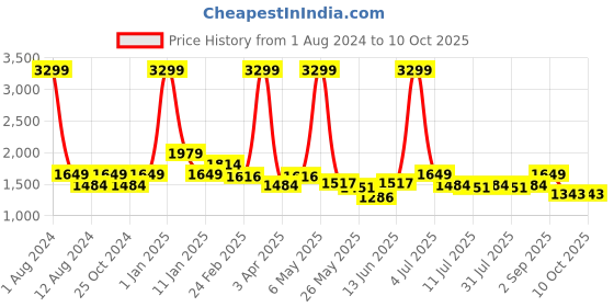 myntra.com BEAVER Men Open One Toe Leather Comfort Sandals With Buckle beaver Price History Graph from 1 Aug 2024 to 4 Oct 2025