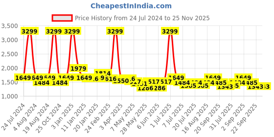 myntra.com BEAVER Men Open One Toe Leather Comfort Sandals With Buckle beaver Price History Graph from 24 Jul 2024 to 24 Nov 2025