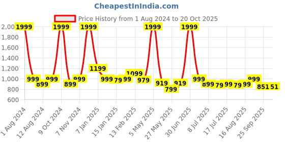 myntra.com BEAVER Men Open Toe Leather Comfort Sandals beaver Price History Graph from 1 Aug 2024 to 19 Oct 2025
