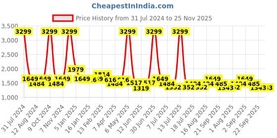 myntra.com BEAVER Men Open Toe Leather Comfort Sandals beaver Price History Graph from 31 Jul 2024 to 24 Nov 2025