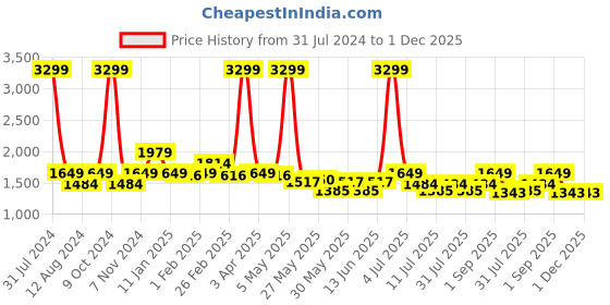 myntra.com BEAVER Men Open Toe Leather Comfort Sandals beaver Price History Graph from 31 Jul 2024 to 30 Nov 2025