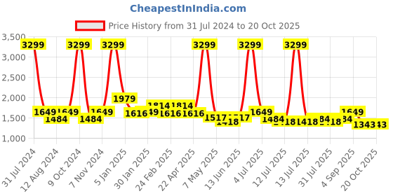 myntra.com BEAVER Men Open Toe Leather Comfort Sandals beaver Price History Graph from 31 Jul 2024 to 20 Oct 2025