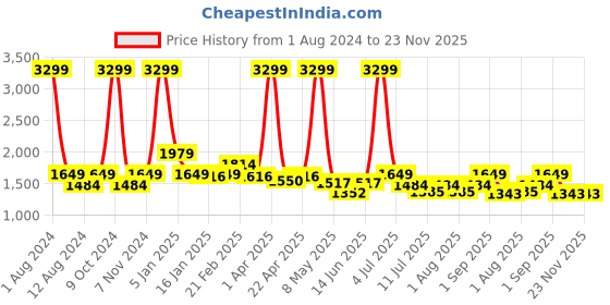 myntra.com BEAVER Men Open Toe Leather Comfort Sandals beaver Price History Graph from 1 Aug 2024 to 23 Nov 2025