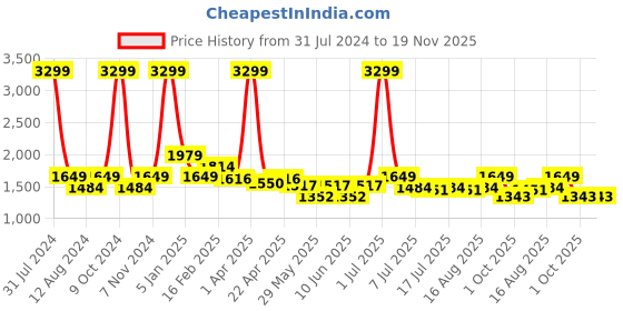myntra.com BEAVER Men Open Toe Leather Comfort Sandals With Buckle beaver Price History Graph from 31 Jul 2024 to 18 Nov 2025
