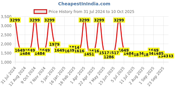 myntra.com BEAVER Men Open Toe Leather Comfort Sandals  With Buckles beaver Price History Graph from 31 Jul 2024 to 4 Oct 2025