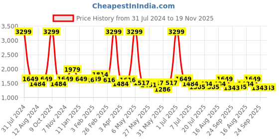 myntra.com BEAVER Men Open Toe Leather Comfort Sandals With Velcro beaver Price History Graph from 31 Jul 2024 to 19 Nov 2025