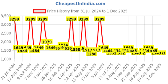 myntra.com BEAVER Men Open Toe Leather Comfort Sandals With Velcro Closure beaver Price History Graph from 31 Jul 2024 to 1 Dec 2025