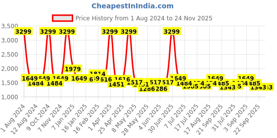 myntra.com BEAVER Men Open Toe Leather Comfort Sandals With Velcro Closure beaver Price History Graph from 1 Aug 2024 to 24 Nov 2025