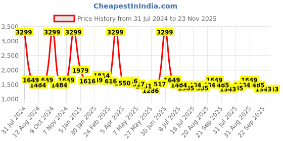 myntra.com BEAVER Men Textured Leather Comfort Sandals beaver Price History Graph from 31 Jul 2024 to 23 Nov 2025