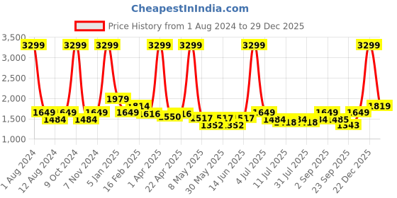 myntra.com BEAVER Men Textured Leather Comfort Sandals beaver Price History Graph from 1 Aug 2024 to 29 Dec 2025