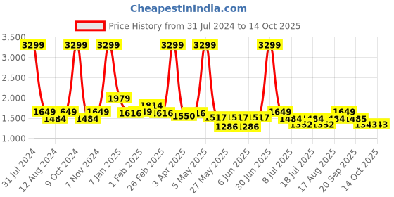 myntra.com BEAVER Men Textured Open One Toe Leather Comfort Sandals beaver Price History Graph from 31 Jul 2024 to 14 Oct 2025
