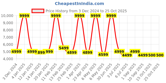 myntra.com BEAVER Spread Collar Lightweight Rapid-Dry Biker Jacket beaver Price History Graph from 3 Dec 2024 to 25 Oct 2025