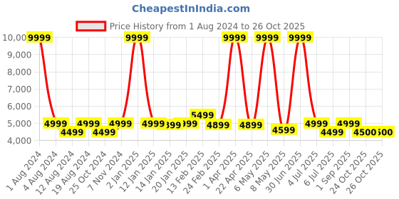 myntra.com BEAVER Spread Collar Lightweight Rapid-Dry Crop Biker Jacket beaver Price History Graph from 1 Aug 2024 to 26 Oct 2025
